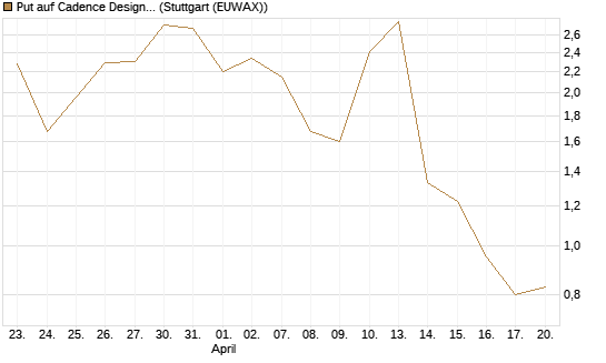 Put auf Cadence Design [J.P. Morgan Structured Products B.V.] Chart