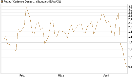 Put auf Cadence Design [J.P. Morgan Structured Products B.V.] Chart