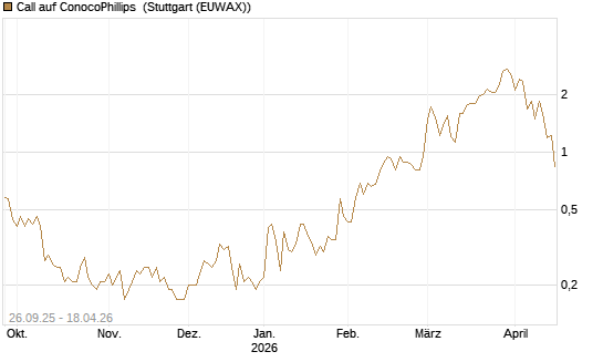 Call auf ConocoPhillips [J.P. Morgan Structured Products B.V.] Chart