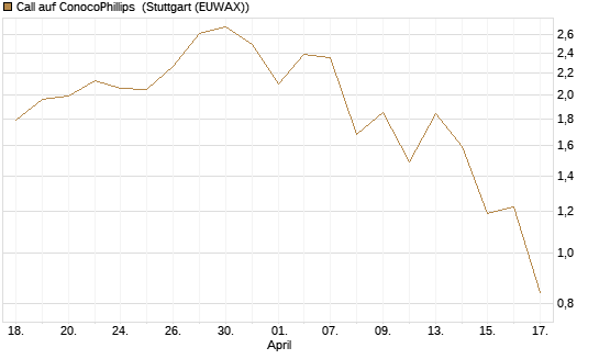 Call auf ConocoPhillips [J.P. Morgan Structured Products B.V.] Chart