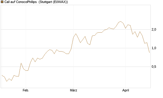 Call auf ConocoPhillips [J.P. Morgan Structured Products B.V.] Chart