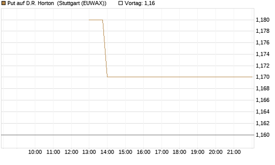 Put auf D.R. Horton [J.P. Morgan Structured Products B.V.] Chart