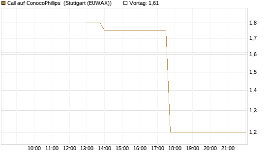 Call auf ConocoPhillips [J.P. Morgan Structured Products B.V.] Chart