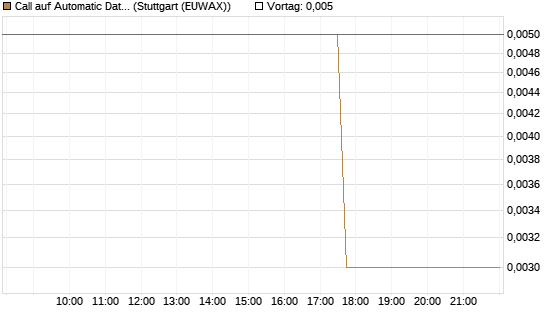Call auf Automatic Data Processing [J.P. Morgan Structured Products B.V.] Chart