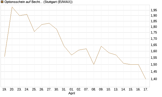 Optionsschein auf Bechtle [Goldman Sachs Bank Europe SE] Chart