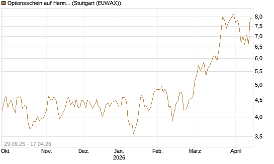 Optionsschein auf Hermes [Goldman Sachs Bank Europe SE] Chart