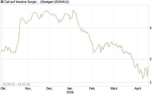 Call auf Intuitive Surgical [UniCredit Bank GmbH] Chart