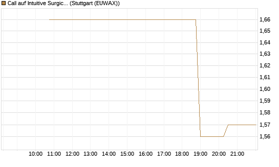 Call auf Intuitive Surgical [UniCredit Bank GmbH] Chart