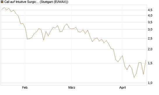 Call auf Intuitive Surgical [UniCredit Bank GmbH] Chart