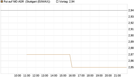 Put auf NIO ADR [UniCredit Bank GmbH] Chart