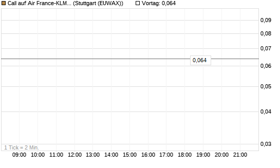Call auf Air France-KLM [UniCredit Bank GmbH] Chart