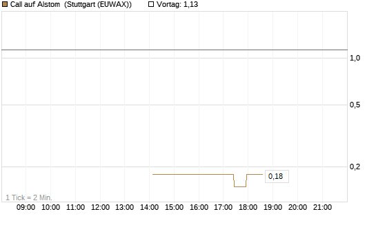 Call auf Alstom [UniCredit Bank GmbH] Chart