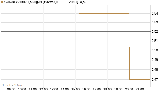Call auf Andritz [UniCredit Bank GmbH] Chart