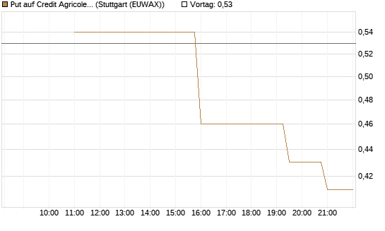 Put auf Credit Agricole [UniCredit Bank GmbH] Chart