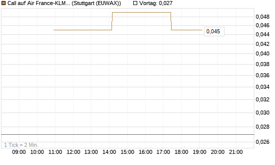 Call auf Air France-KLM [UniCredit Bank GmbH] Chart