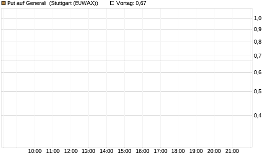 Put auf Generali [UniCredit Bank GmbH] Chart