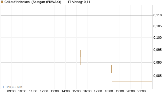 Call auf Heineken [UniCredit Bank GmbH] Chart