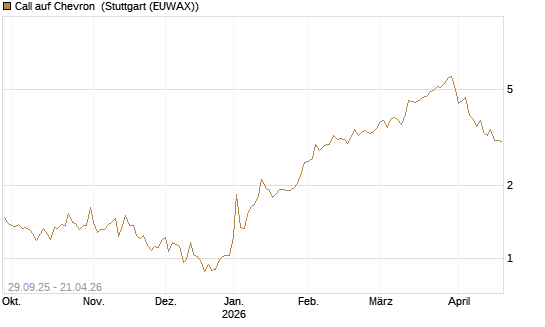 Call auf Chevron [UniCredit Bank GmbH] Chart
