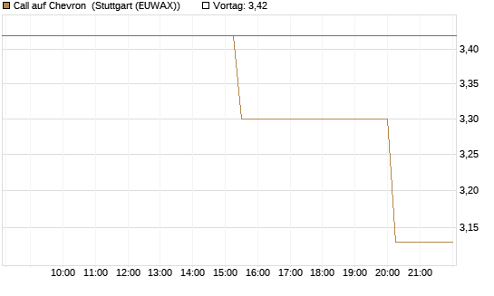 Call auf Chevron [UniCredit Bank GmbH] Chart