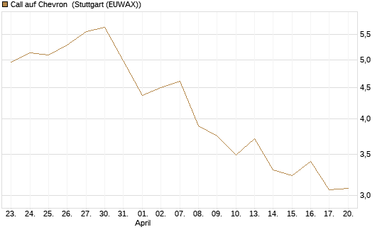 Call auf Chevron [UniCredit Bank GmbH] Chart