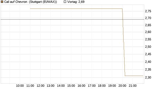 Call auf Chevron [UniCredit Bank GmbH] Chart