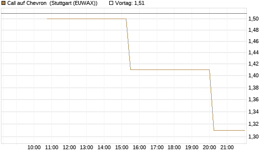 Call auf Chevron [UniCredit Bank GmbH] Chart