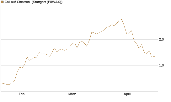 Call auf Chevron [UniCredit Bank GmbH] Chart