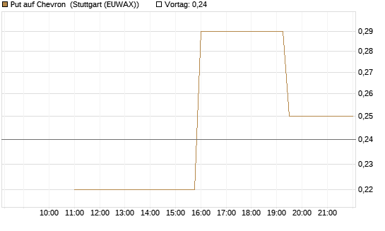 Put auf Chevron [UniCredit Bank GmbH] Chart