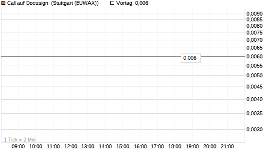 Call auf Docusign [UniCredit Bank GmbH] Chart