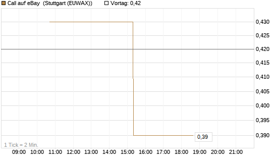 Call auf eBay [UniCredit Bank GmbH] Chart