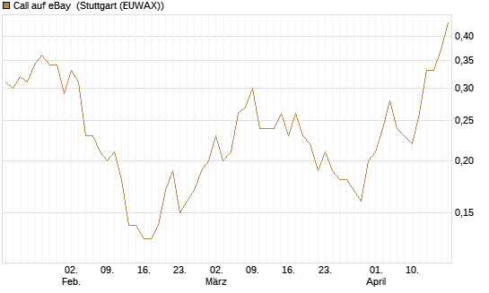 Call auf eBay [UniCredit Bank GmbH] Chart