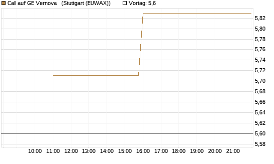 Call auf GE Vernova  [UniCredit Bank GmbH] Chart