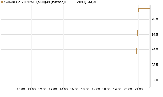 Call auf GE Vernova  [UniCredit Bank GmbH] Chart