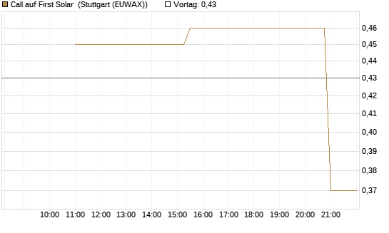 Call auf First Solar [UniCredit Bank GmbH] Chart