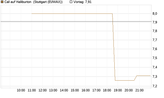 Call auf Halliburton [UniCredit Bank GmbH] Chart