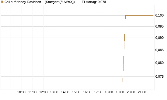 Call auf Harley-Davidson [UniCredit Bank GmbH] Chart
