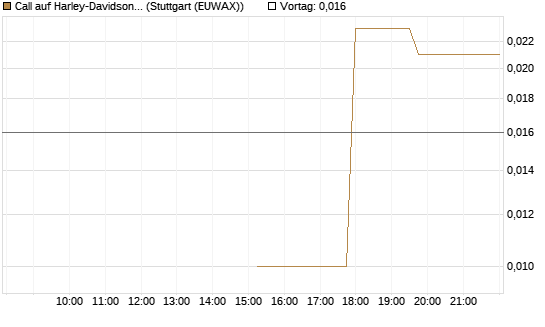 Call auf Harley-Davidson [UniCredit Bank GmbH] Chart
