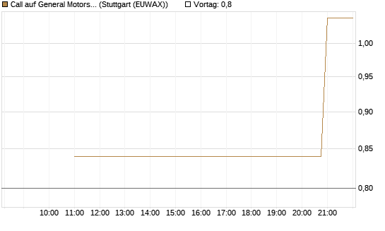 Call auf General Motors [UniCredit Bank GmbH] Chart