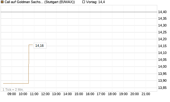 Call auf Goldman Sachs [UniCredit Bank GmbH] Chart