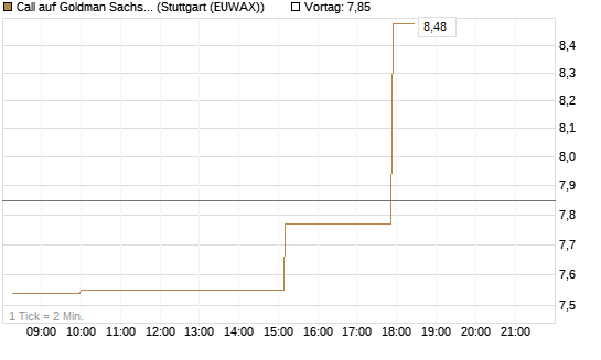 Call auf Goldman Sachs [UniCredit Bank GmbH] Chart