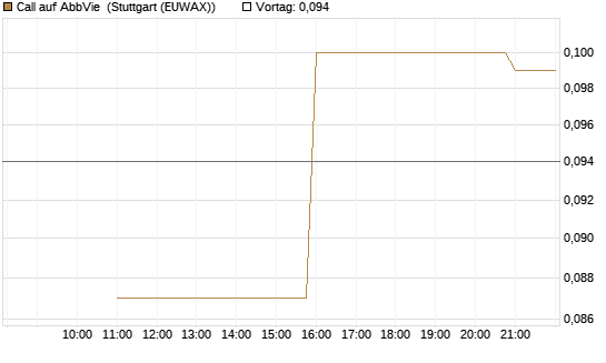 Call auf AbbVie [UniCredit Bank GmbH] Chart