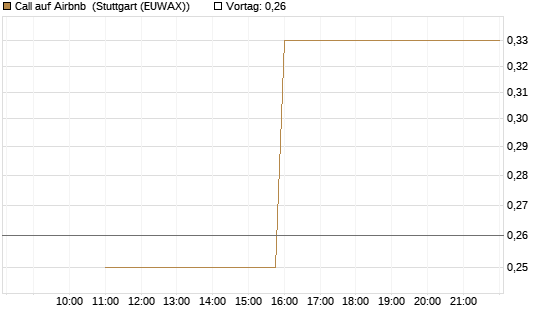 Call auf Airbnb [UniCredit Bank GmbH] Chart
