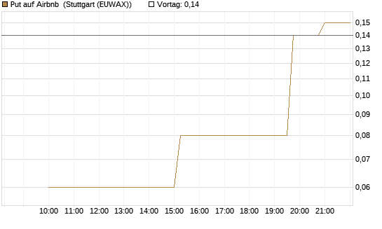 Put auf Airbnb [UniCredit Bank GmbH] Chart
