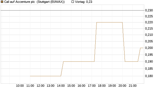 Call auf Accenture plc [UniCredit Bank GmbH] Chart