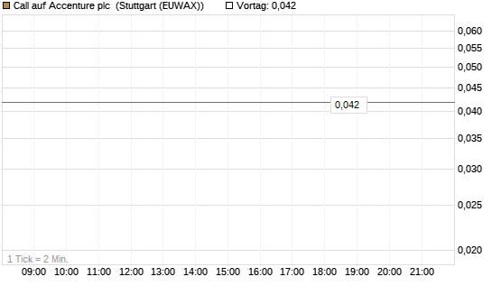 Call auf Accenture plc [UniCredit Bank GmbH] Chart