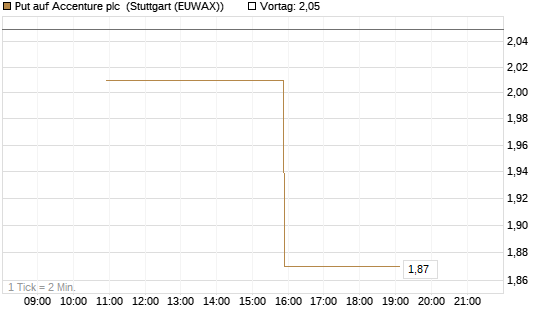 Put auf Accenture plc [UniCredit Bank GmbH] Chart