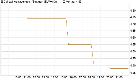 Call auf Astrazeneca [UniCredit Bank GmbH] Chart