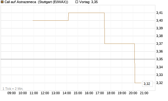 Call auf Astrazeneca [UniCredit Bank GmbH] Chart