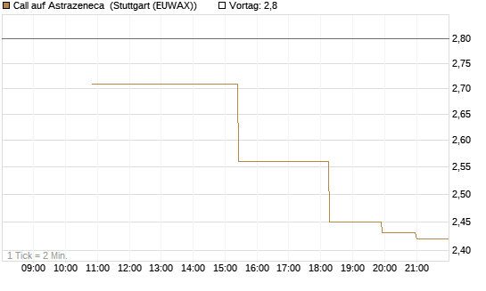 Call auf Astrazeneca [UniCredit Bank GmbH] Chart