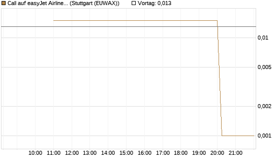 Call auf easyJet Airline [UniCredit Bank GmbH] Chart